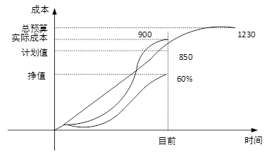 已知某综合布线工程的挣值曲线如下图所示-希赛网